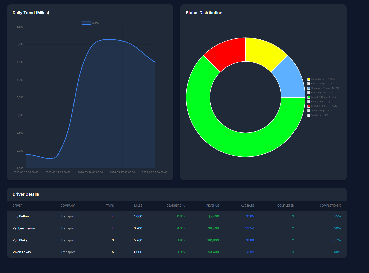 Carrier Flow Dashboard Preview